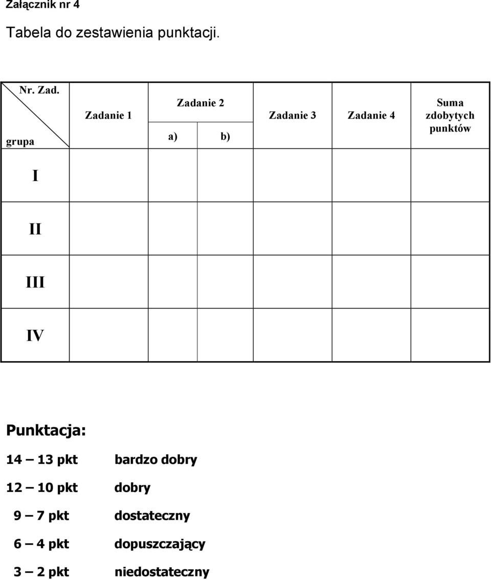 zdobytych punktów I II III IV Punktacja: 14 13 pkt bardzo dobry
