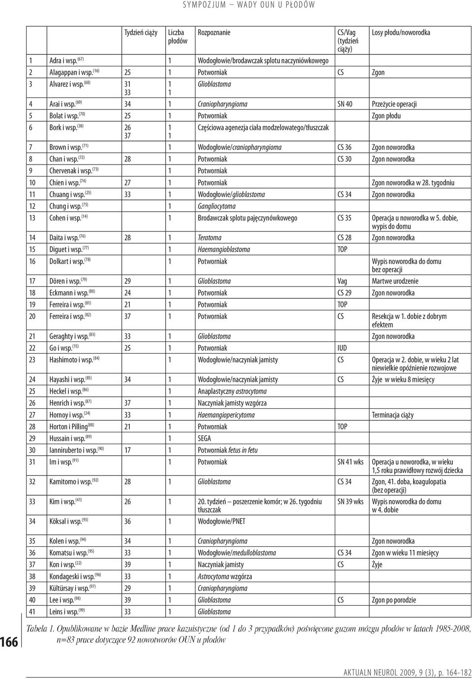 (38) 26 Częściowa agenezja ciała modzelowatego/tłuszczak 37 7 Brown i wsp. (7) Wodogłowie/craniopharyngioma CS 36 Zgon noworodka 8 Chan i wsp.