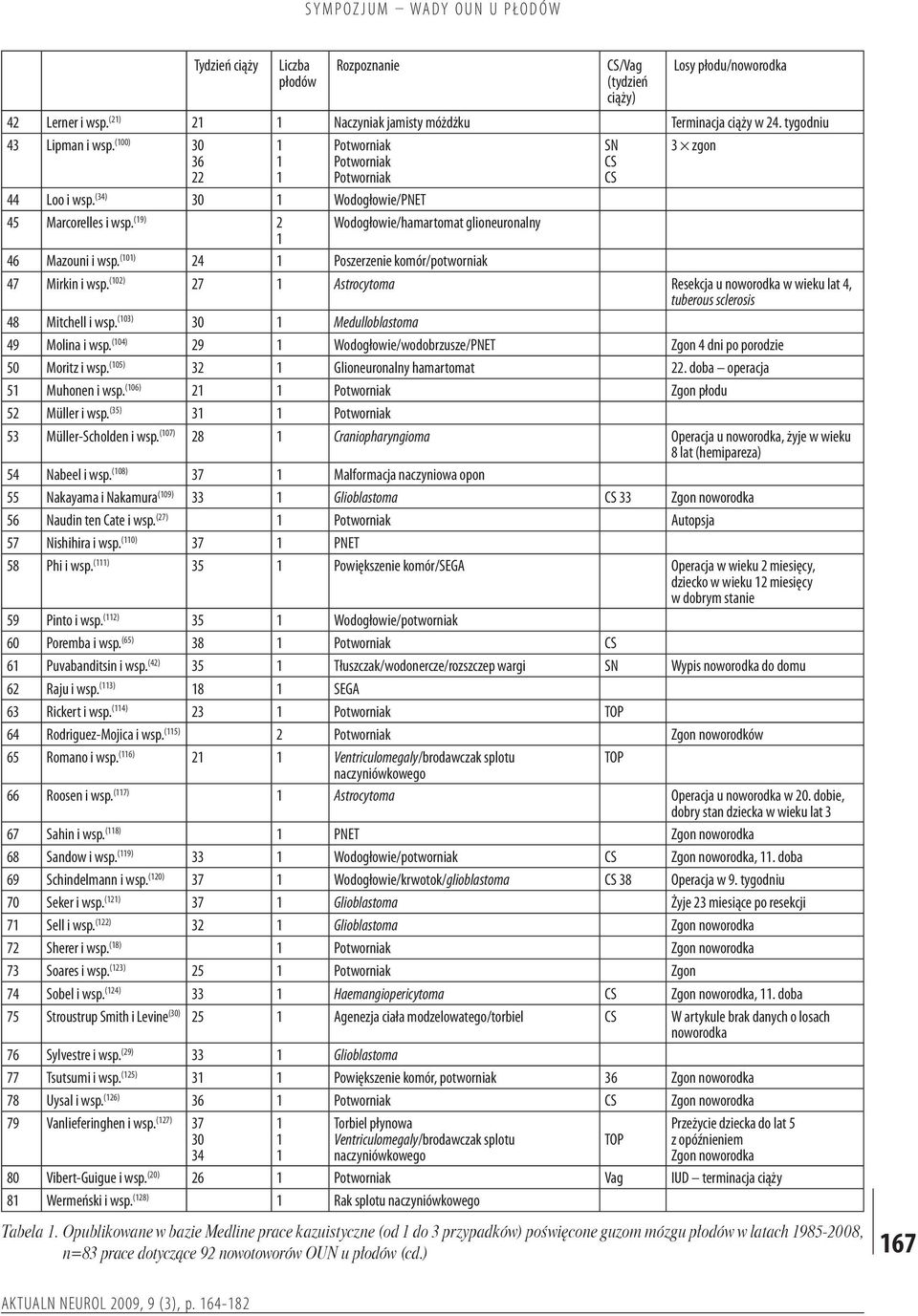 (0) 24 Poszerzenie komór/potworniak 47 Mirkin i wsp. (02) 27 Astrocytoma Resekcja u noworodka w wieku lat 4, tuberous sclerosis 48 Mitchell i wsp. (03) 30 Medulloblastoma 49 Molina i wsp.