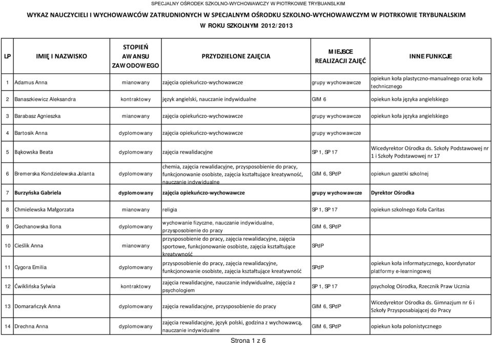 Agnieszka mianowany zajęcia opiekuńczo-wychowawcze grupy wychowawcze opiekun koła języka angielskiego 4 Bartosik Anna dyplomowany zajęcia opiekuńczo-wychowawcze grupy wychowawcze 5 Bąkowska Beata