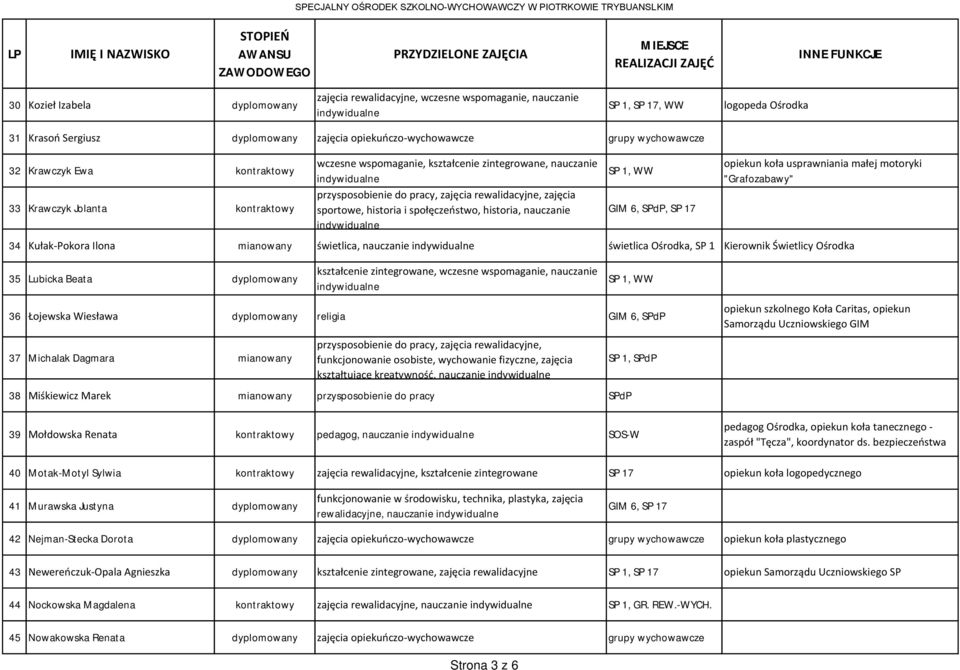 społęczeństwo, historia, nauczanie, SP 17 opiekun koła usprawniania małej motoryki "Grafozabawy" 34 Kułak-Pokora Ilona mianowany świetlica, nauczanie świetlica Ośrodka, SP 1 Kierownik Świetlicy