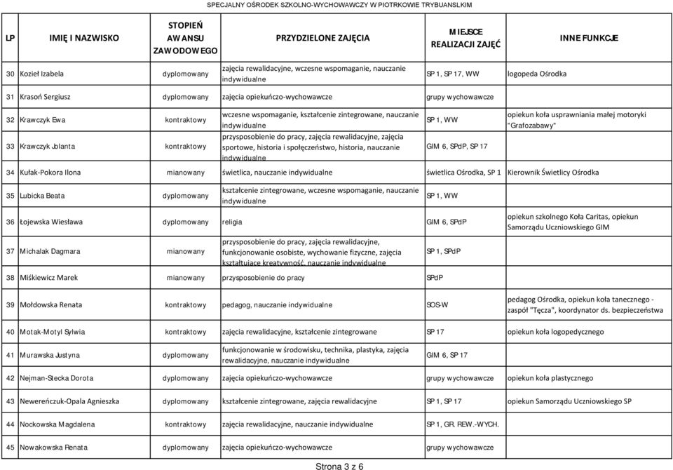 społęczeństwo, historia, nauczanie, SP 17 opiekun koła usprawniania małej motoryki "Grafozabawy" 34 Kułak-Pokora Ilona mianowany świetlica, nauczanie świetlica Ośrodka, SP 1 Kierownik Świetlicy