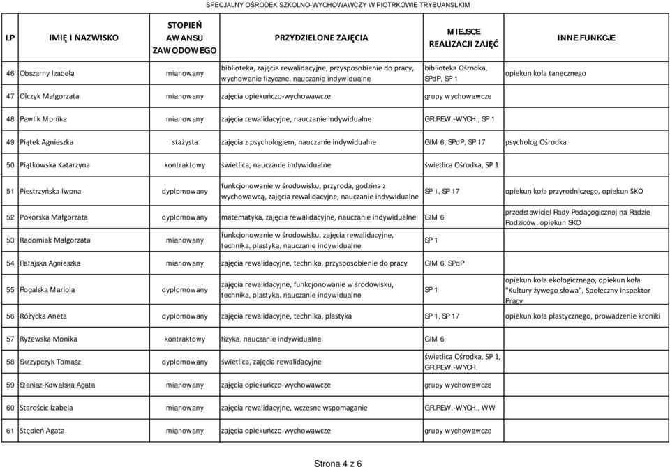 , SP 1 49 Piątek Agnieszka stażysta zajęcia z psychologiem, nauczanie, SP 17 psycholog Ośrodka 50 Piątkowska Katarzyna kontraktowy świetlica, nauczanie świetlica Ośrodka, SP 1 51 Piestrzyńska Iwona