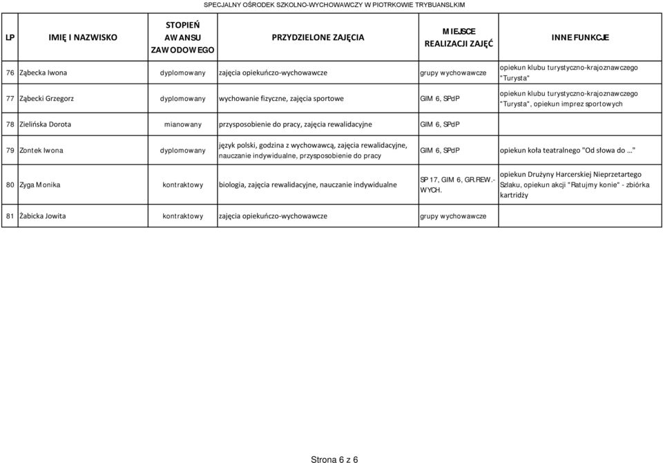 godzina z wychowawcą, zajęcia rewalidacyjne, nauczanie, przysposobienie do pracy opiekun koła teatralnego "Od słowa do " 80 Zyga Monika kontraktowy biologia, zajęcia rewalidacyjne, nauczanie SP 17,