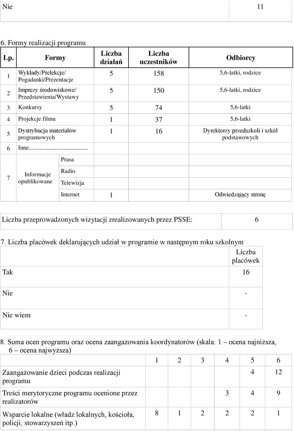 5 74 5,6-latki 4 Projekcje filmu 1 37 5,6-latki 5 Dystrybucja materiałów programowych 6 Inne.