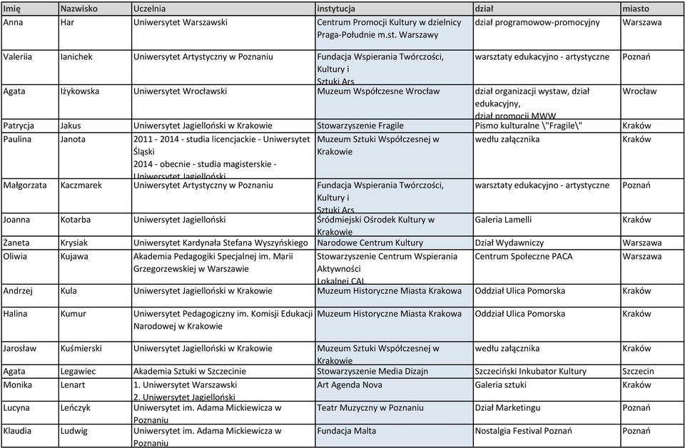 Współczesne Wrocław dział organizacji wystaw, dział Wrocław edukacyjny, dział promocji MWW Patrycja Jakus Uniwersytet Jagielloński w Stowarzyszenie Fragile Pismo kulturalne \"Fragile\" Paulina Janota