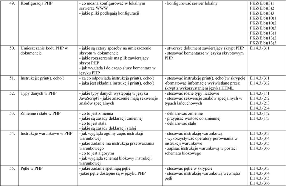 PHP 51. Instrukcje: print(), echo() - za co odpowiada instrukcja print(), echo() - jaka jest składnia instrukcji print(), echo() 52.