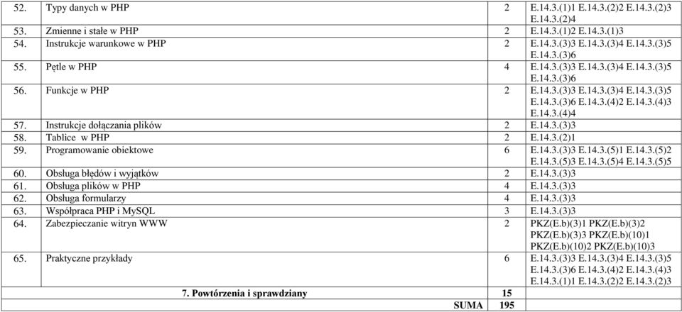 14.3.(2)1 59. Programowanie obiektowe 6 E.14.3.(5)1 E.14.3.(5)2 E.14.3.(5)3 E.14.3.(5)4 E.14.3.(5)5 60. Obsługa błędów i wyjątków 2 61. Obsługa plików w PHP 4 62. Obsługa formularzy 4 63.
