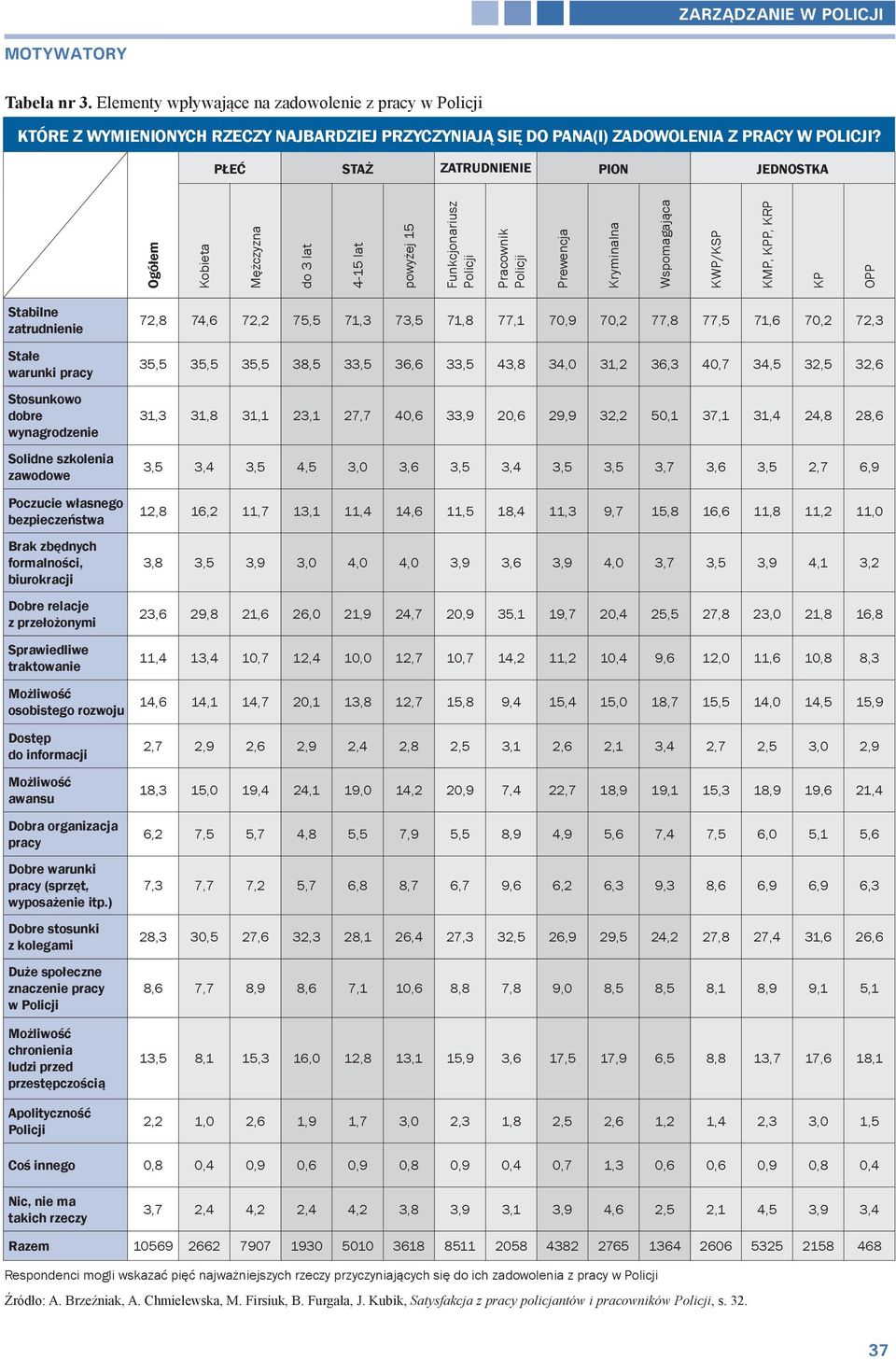 zatrudnienie 72,8 74,6 72,2 75,5 71,3 7 71,8 77,1 7 70,2 77,8 77,5 71,6 70,2 72,3 Stałe warunki pracy 35,5 35,5 35,5 38,5 3 36,6 3 43,8 34,0 31,2 36,3 40,7 34,5 3 3 Stosunkowo dobre wynagrodzenie