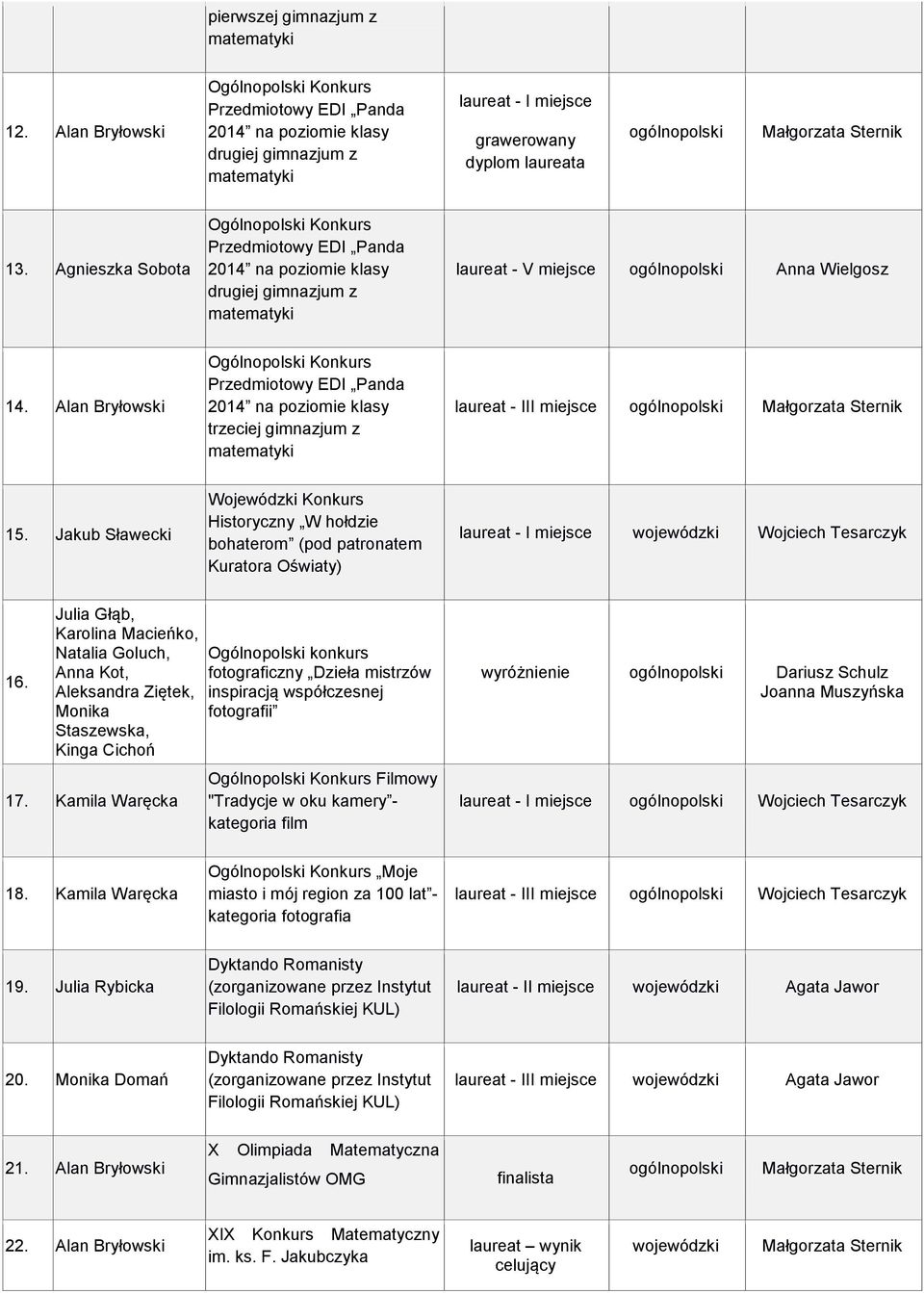 Julia Głąb, Karolina Macieńko, Natalia Goluch, Anna Kot, Aleksandra Ziętek, Monika Staszewska, Kinga Cichoń 17.