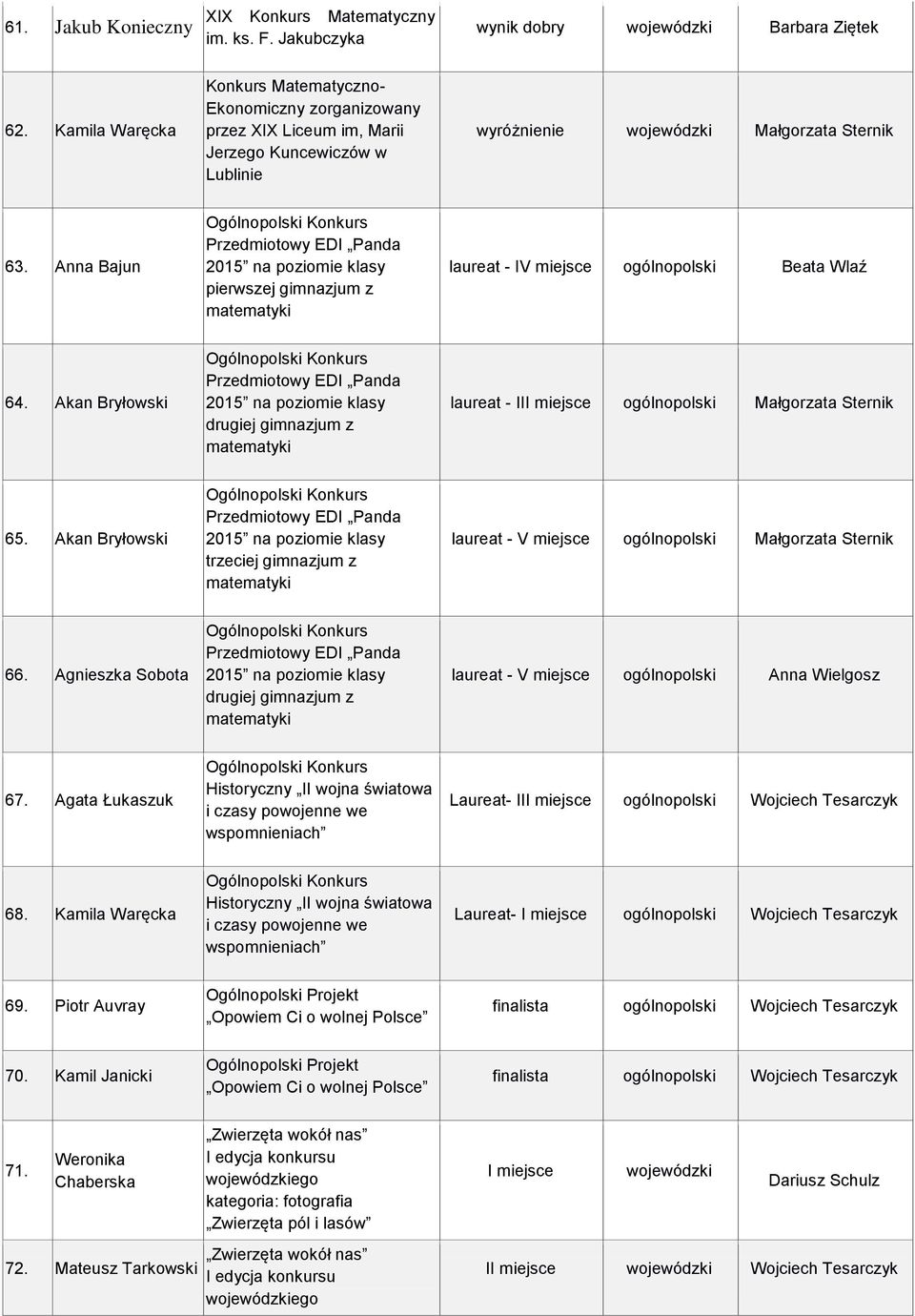 Anna Bajun pierwszej gimnazjum z laureat - IV miejsce Beata Wlaź 64. Akan Bryłowski laureat - III miejsce 65. Akan Bryłowski trzeciej gimnazjum z laureat - V miejsce 66.