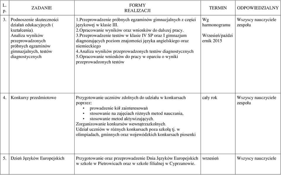 Opracowanie wyników oraz wniosków do dalszej pracy. 3.Przeprowadzenie testów w klasie IV SP oraz I gimnazjum diagnozujących poziom znajomości języka angielskiego oraz niemieckiego 4.