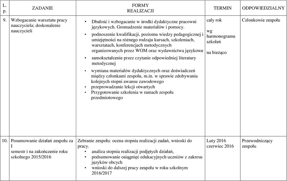 podnoszenie kwalifikacji, poziomu wiedzy pedagogicznej i umiejętności na różnego rodzaju kursach, szkoleniach, warsztatach, konferencjach metodycznych organizowanych przez WOM oraz wydawnictwa