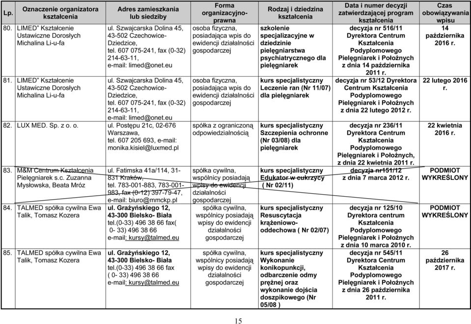 607 205 693, monika.kisiel@luxmed.pl 83. M&M Centrum Kształcenia 84. TALMED spółka cywilna Ewa 85. TALMED spółka cywilna Ewa tel.(0-33) 496 38 66 fax( 0-33) 496 38 66 tel.