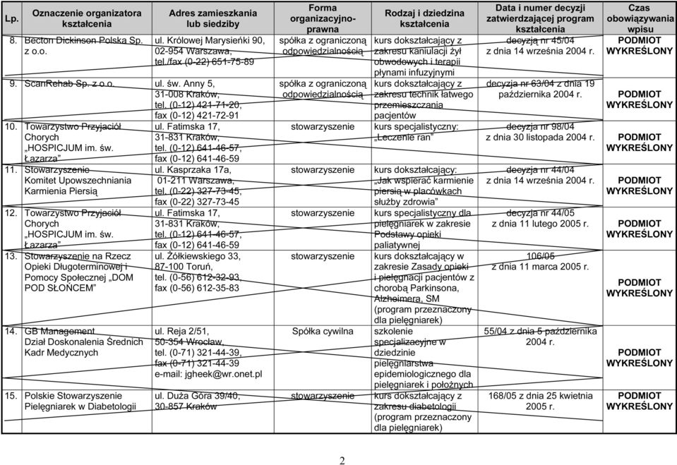 Towarzystwo Przyjaciół Chorych HOSPICJUM im. św. Łazarza 13. Stowarzyszenie na Rzecz Opieki Długoterminowej i Pomocy Społecznej DOM POD SŁOŃCEM 14.