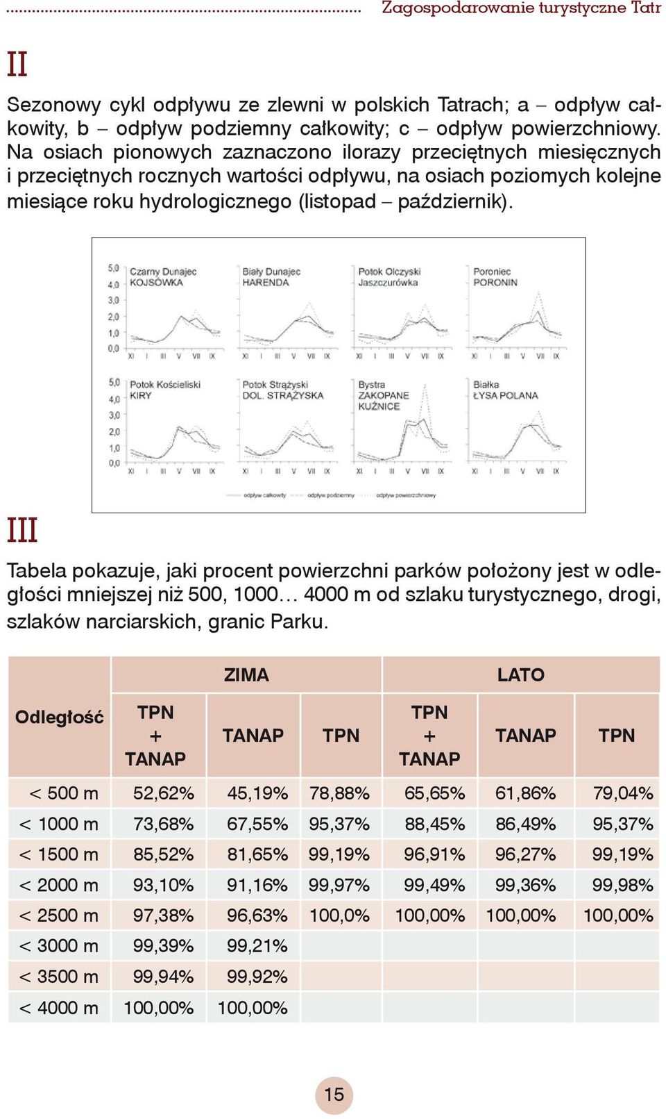 III Tabela pokazuje, jaki procent powierzchni parków położony jest w odległości mniejszej niż 500, 1000 4000 m od szlaku turystycznego, drogi, szlaków narciarskich, granic Parku.