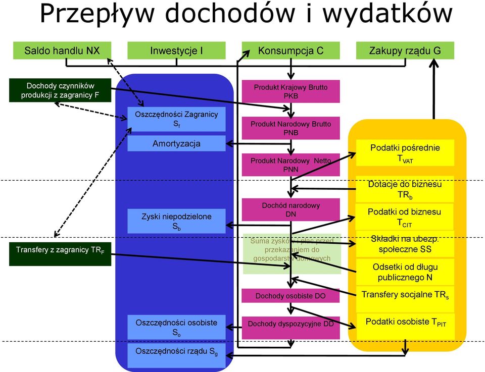 niepodzielone S b Dochód narodowy DN Suma zysków i płac przed przekazaniem do gospodarstw domowych Dotacje do biznesu TR b Podatki od biznesu T CIT Składki na