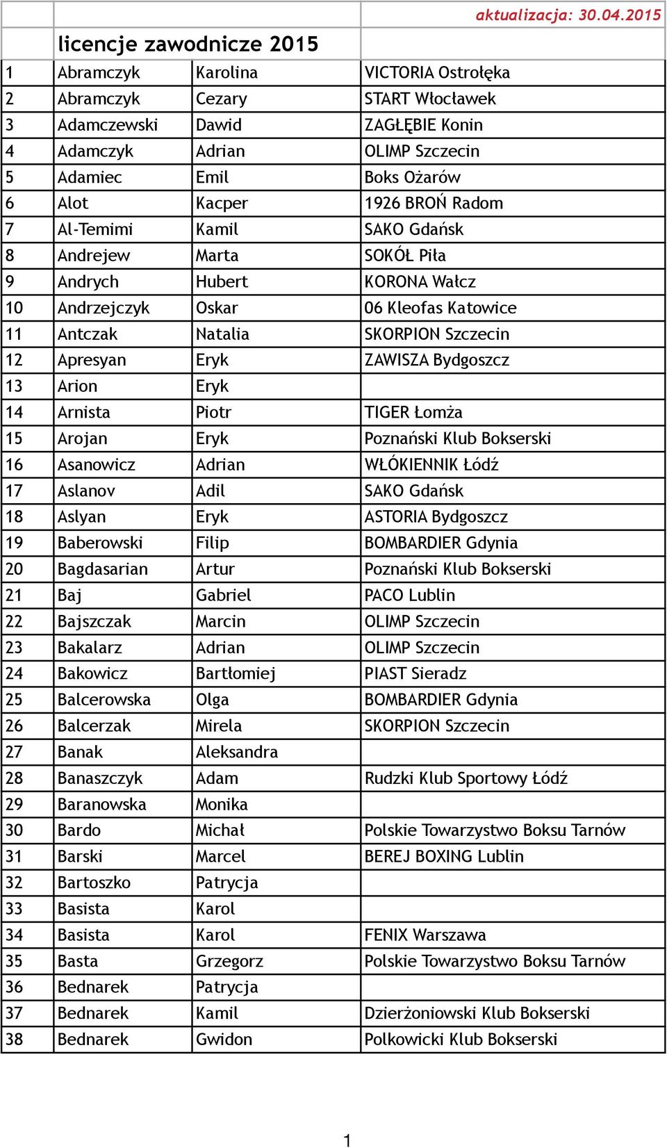 Radom 7 Al-Temimi Kamil SAKO Gdańsk 8 Andrejew Marta SOKÓŁ Piła 9 Andrych Hubert KORONA Wałcz 10 Andrzejczyk Oskar 06 Kleofas Katowice 11 Antczak Natalia SKORPION Szczecin 12 Apresyan Eryk ZAWISZA
