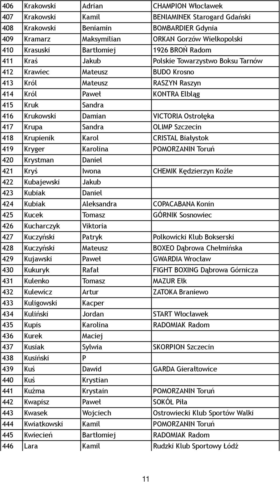 Damian VICTORIA Ostrołęka 417 Krupa Sandra OLIMP Szczecin 418 Krupienik Karol CRISTAL Białystok 419 Kryger Karolina POMORZANIN Toruń 420 Krystman Daniel 421 Kryś Iwona CHEMIK Kędzierzyn Koźle 422