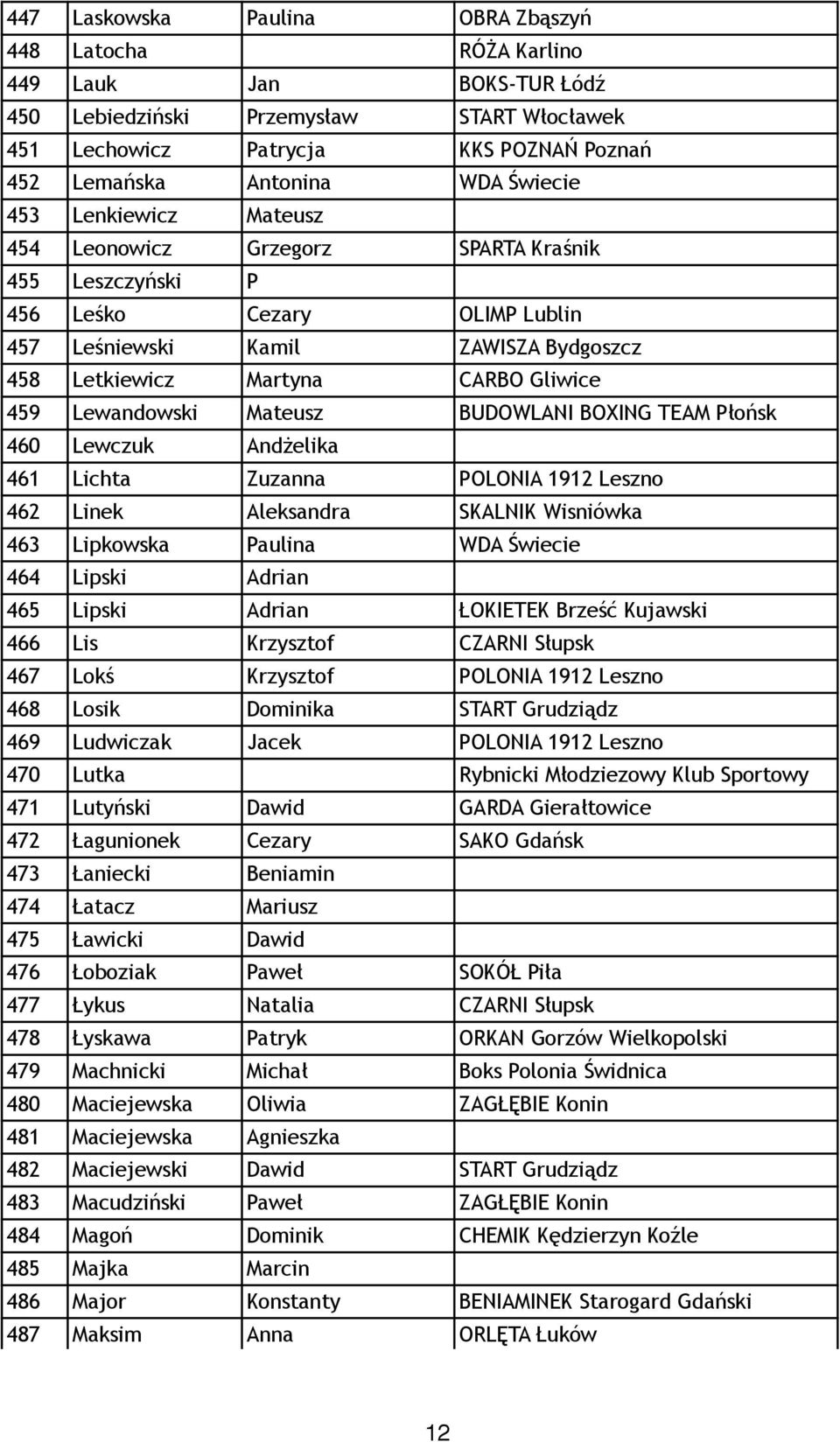 Lewandowski Mateusz BUDOWLANI BOXING TEAM Płońsk 460 Lewczuk Andżelika 461 Lichta Zuzanna POLONIA 1912 Leszno 462 Linek Aleksandra SKALNIK Wisniówka 463 Lipkowska Paulina WDA Świecie 464 Lipski