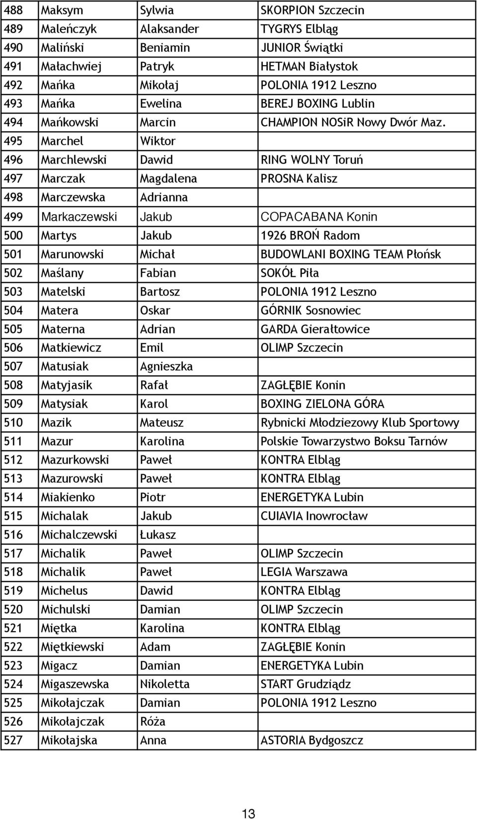 495 Marchel Wiktor 496 Marchlewski Dawid RING WOLNY Toruń 497 Marczak Magdalena PROSNA Kalisz 498 Marczewska Adrianna 499 Markaczewski Jakub COPACABANA Konin 500 Martys Jakub 1926 BROŃ Radom 501