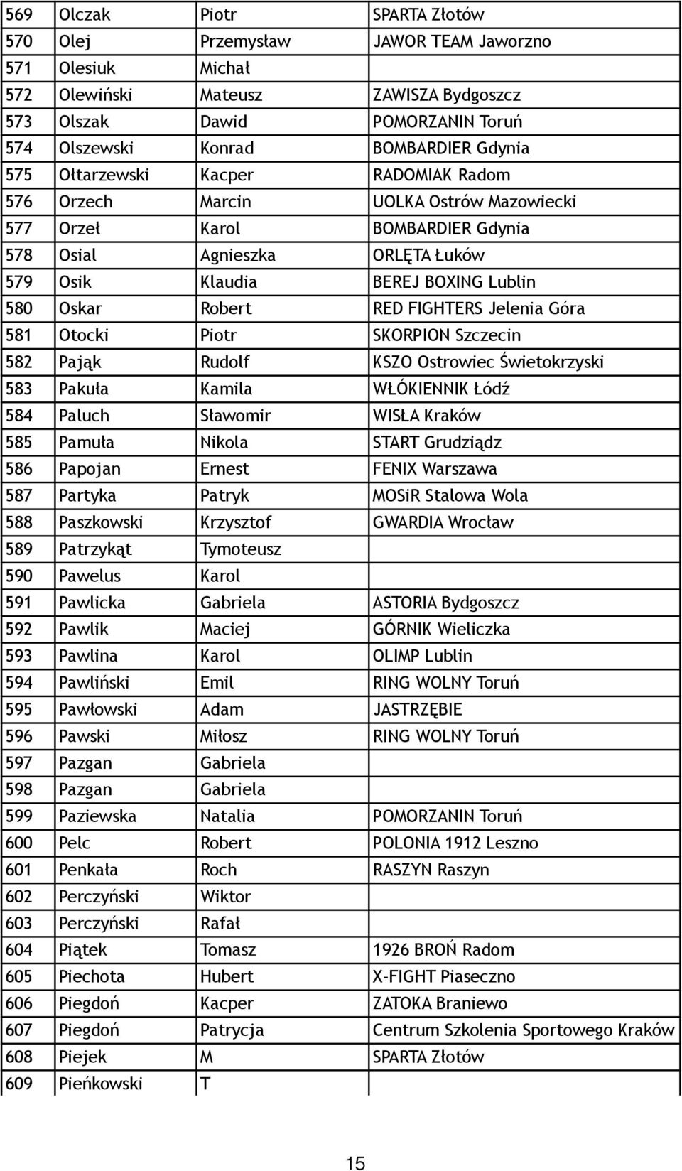Oskar Robert RED FIGHTERS Jelenia Góra 581 Otocki Piotr SKORPION Szczecin 582 Pająk Rudolf KSZO Ostrowiec Świetokrzyski 583 Pakuła Kamila WŁÓKIENNIK Łódź 584 Paluch Sławomir WISŁA Kraków 585 Pamuła
