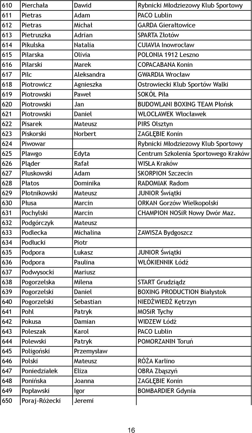 620 Piotrowski Jan BUDOWLANI BOXING TEAM Płońsk 621 Piotrowski Daniel WŁOCŁAWEK Włocławek 622 Pisarek Mateusz PIRS Olsztyn 623 Piskorski Norbert ZAGŁĘBIE Konin 624 Piwowar Rybnicki Młodziezowy Klub