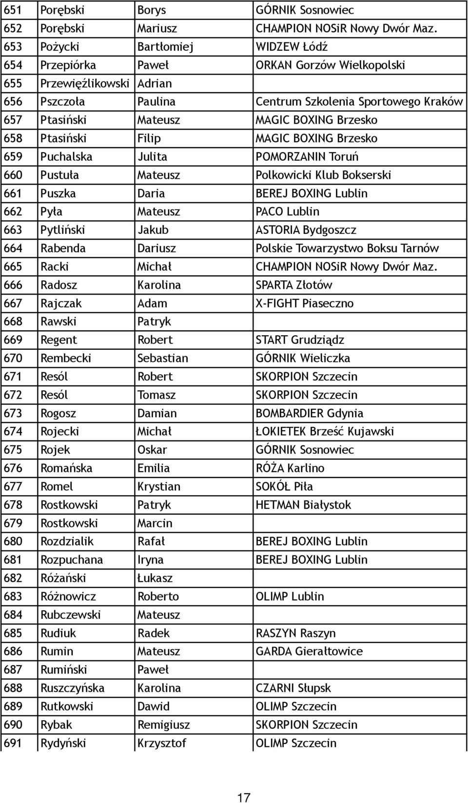 BOXING Brzesko 658 Ptasiński Filip MAGIC BOXING Brzesko 659 Puchalska Julita POMORZANIN Toruń 660 Pustuła Mateusz Polkowicki Klub Bokserski 661 Puszka Daria BEREJ BOXING Lublin 662 Pyła Mateusz PACO