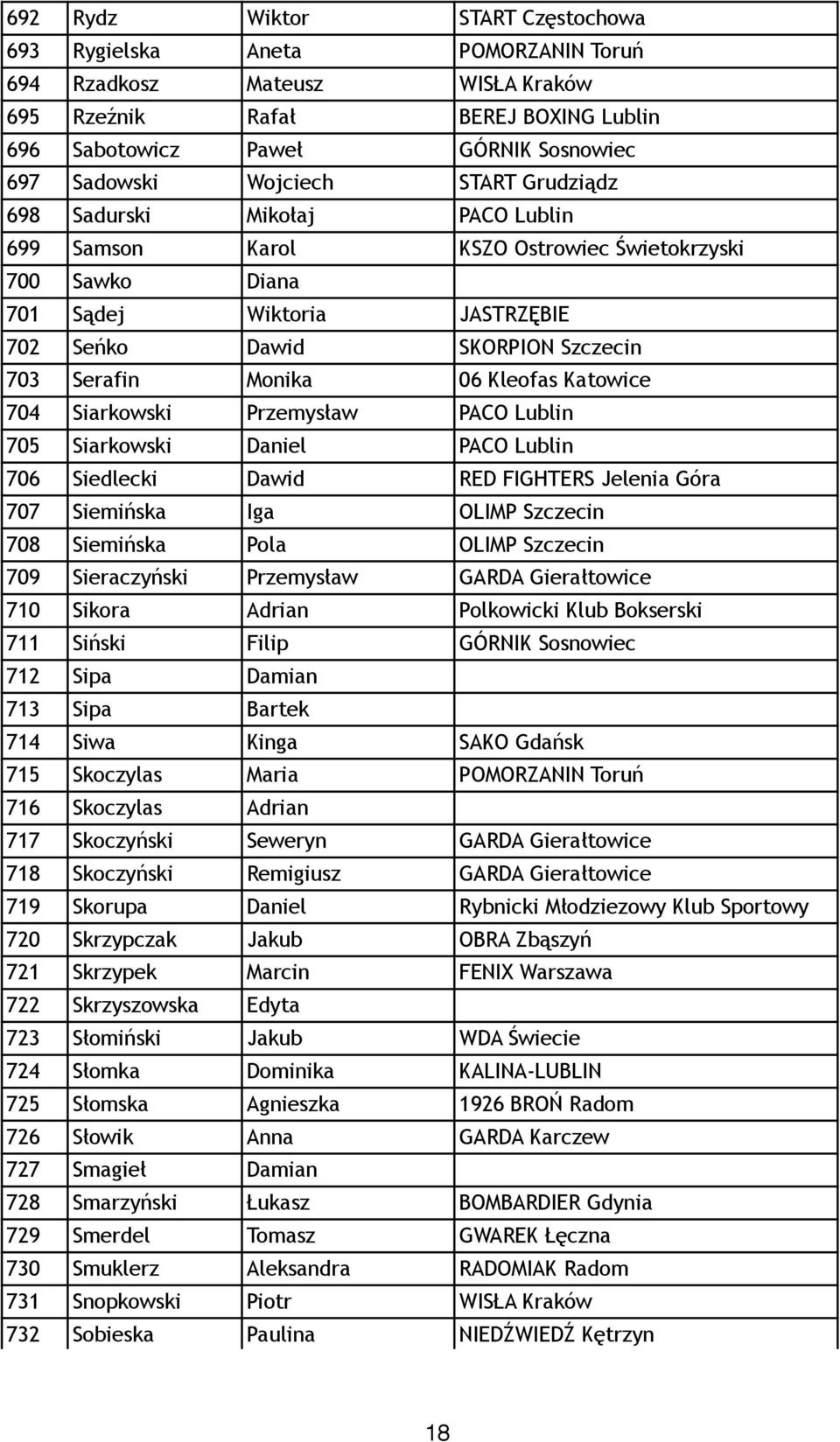 Monika 06 Kleofas Katowice 704 Siarkowski Przemysław PACO Lublin 705 Siarkowski Daniel PACO Lublin 706 Siedlecki Dawid RED FIGHTERS Jelenia Góra 707 Siemińska Iga OLIMP Szczecin 708 Siemińska Pola