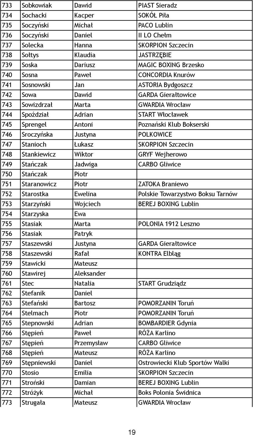 START Włocławek 745 Sprengel Antoni Poznański Klub Bokserski 746 Sroczyńska Justyna POLKOWICE 747 Stanioch Łukasz SKORPION Szczecin 748 Stankiewicz Wiktor GRYF Wejherowo 749 Stańczak Jadwiga CARBO