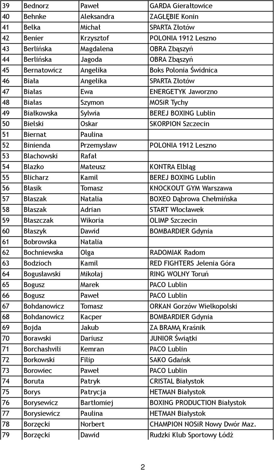Bielski Oskar SKORPION Szczecin 51 Biernat Paulina 52 Binienda Przemysław POLONIA 1912 Leszno 53 Blachowski Rafał 54 Blazko Mateusz KONTRA Elbląg 55 Blicharz Kamil BEREJ BOXING Lublin 56 Błasik