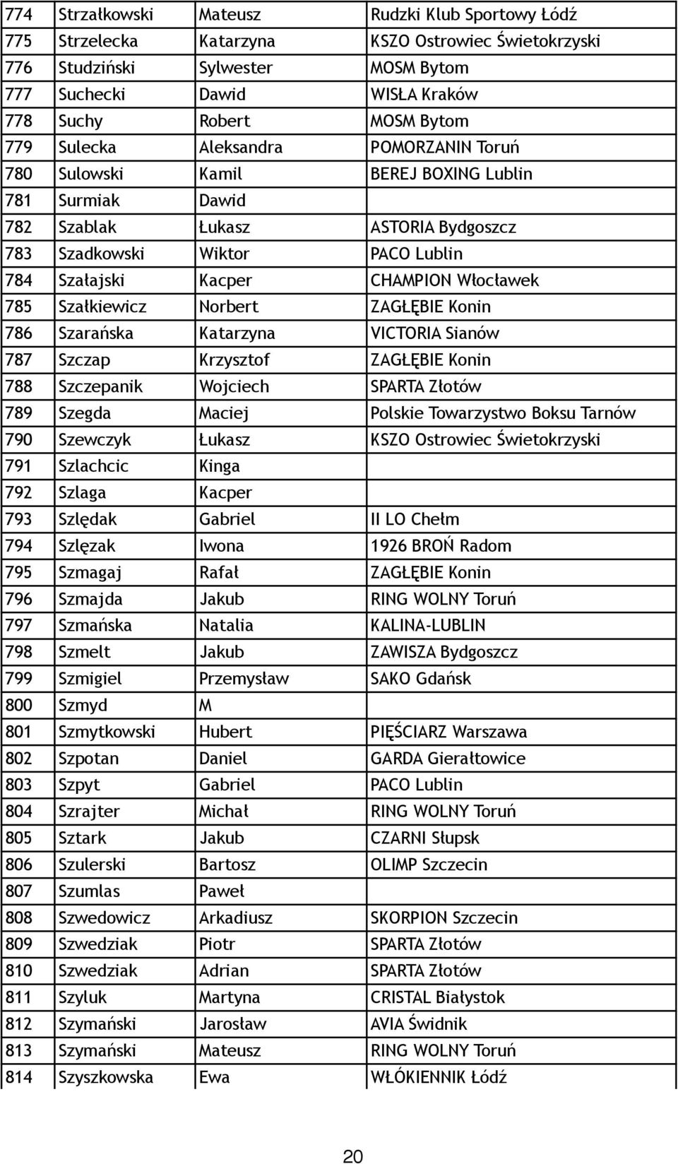 CHAMPION Włocławek 785 Szałkiewicz Norbert ZAGŁĘBIE Konin 786 Szarańska Katarzyna VICTORIA Sianów 787 Szczap Krzysztof ZAGŁĘBIE Konin 788 Szczepanik Wojciech SPARTA Złotów 789 Szegda Maciej Polskie