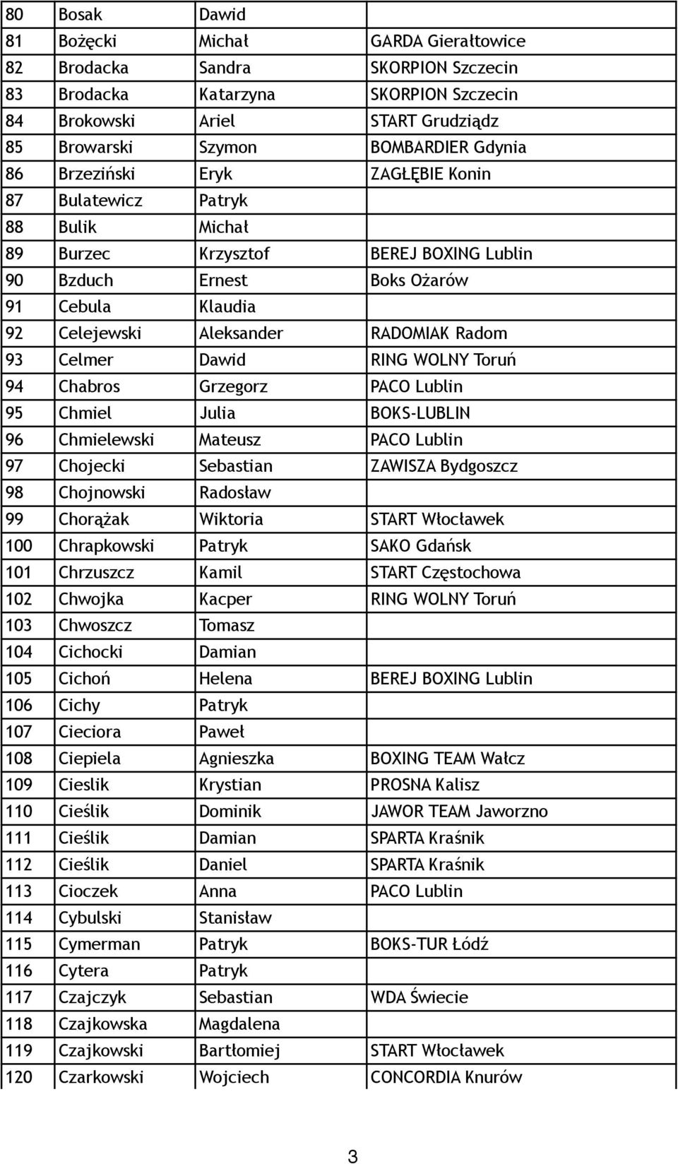 Radom 93 Celmer Dawid RING WOLNY Toruń 94 Chabros Grzegorz PACO Lublin 95 Chmiel Julia BOKS-LUBLIN 96 Chmielewski Mateusz PACO Lublin 97 Chojecki Sebastian ZAWISZA Bydgoszcz 98 Chojnowski Radosław 99