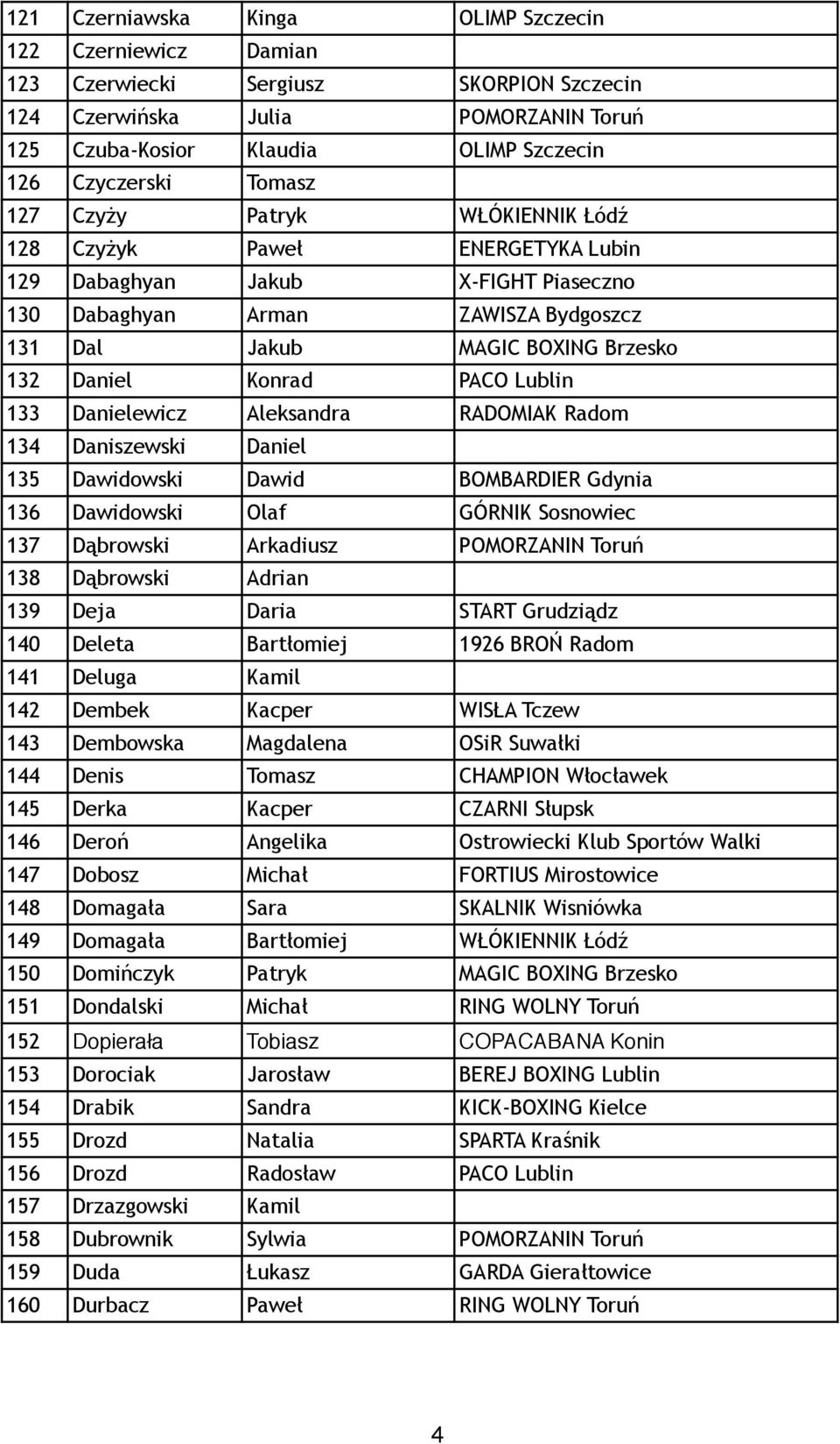 Konrad PACO Lublin 133 Danielewicz Aleksandra RADOMIAK Radom 134 Daniszewski Daniel 135 Dawidowski Dawid BOMBARDIER Gdynia 136 Dawidowski Olaf GÓRNIK Sosnowiec 137 Dąbrowski Arkadiusz POMORZANIN