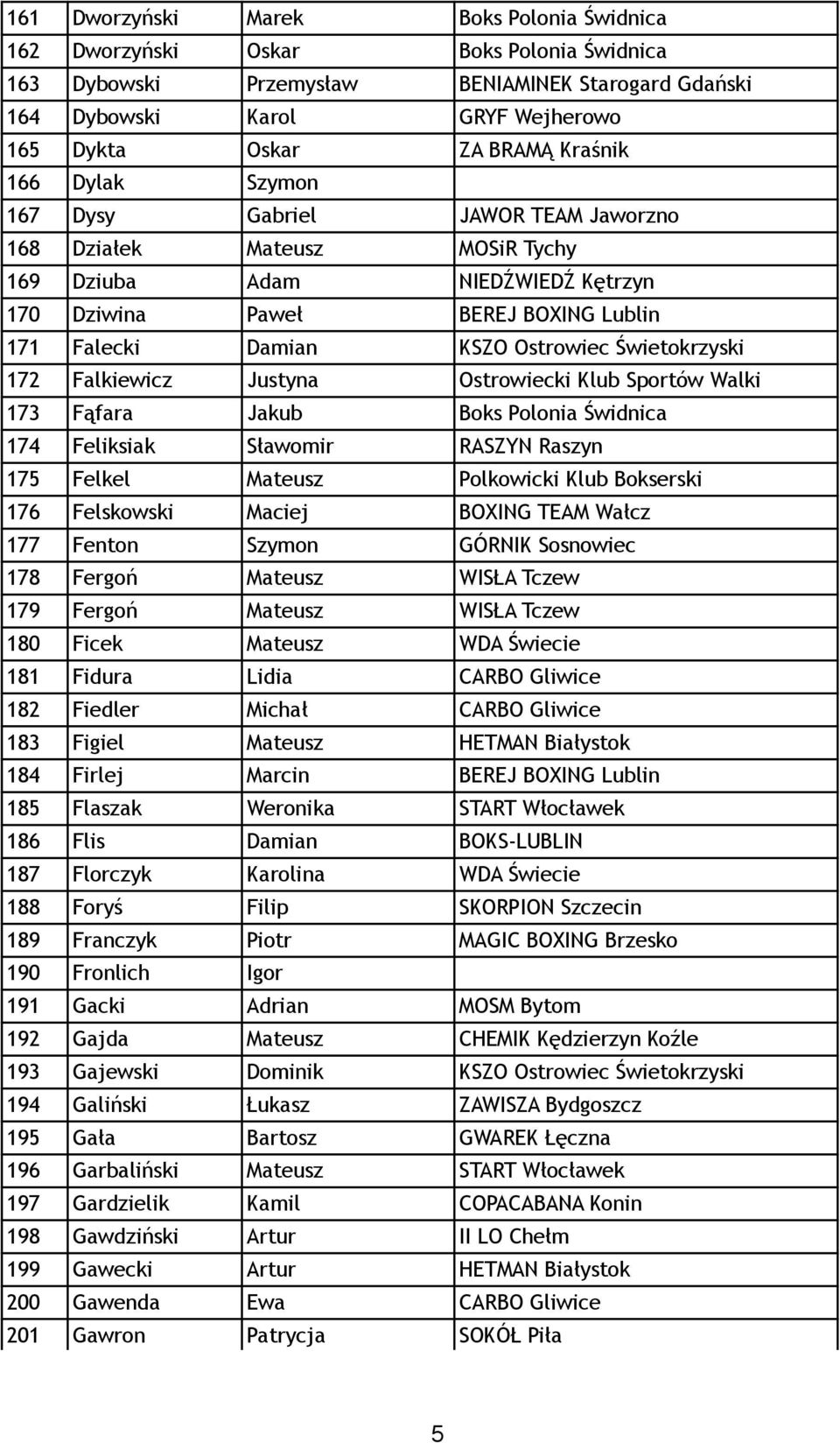 Ostrowiec Świetokrzyski 172 Falkiewicz Justyna Ostrowiecki Klub Sportów Walki 173 Fąfara Jakub Boks Polonia Świdnica 174 Feliksiak Sławomir RASZYN Raszyn 175 Felkel Mateusz Polkowicki Klub Bokserski