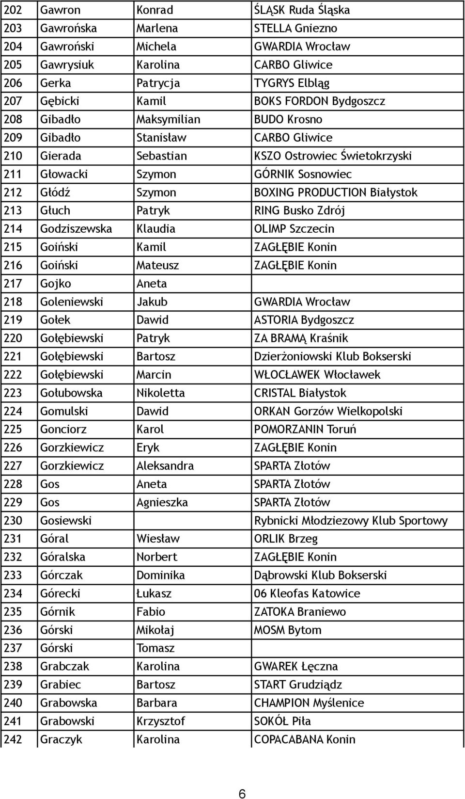 BOXING PRODUCTION Białystok 213 Głuch Patryk RING Busko Zdrój 214 Godziszewska Klaudia OLIMP Szczecin 215 Goiński Kamil ZAGŁĘBIE Konin 216 Goiński Mateusz ZAGŁĘBIE Konin 217 Gojko Aneta 218
