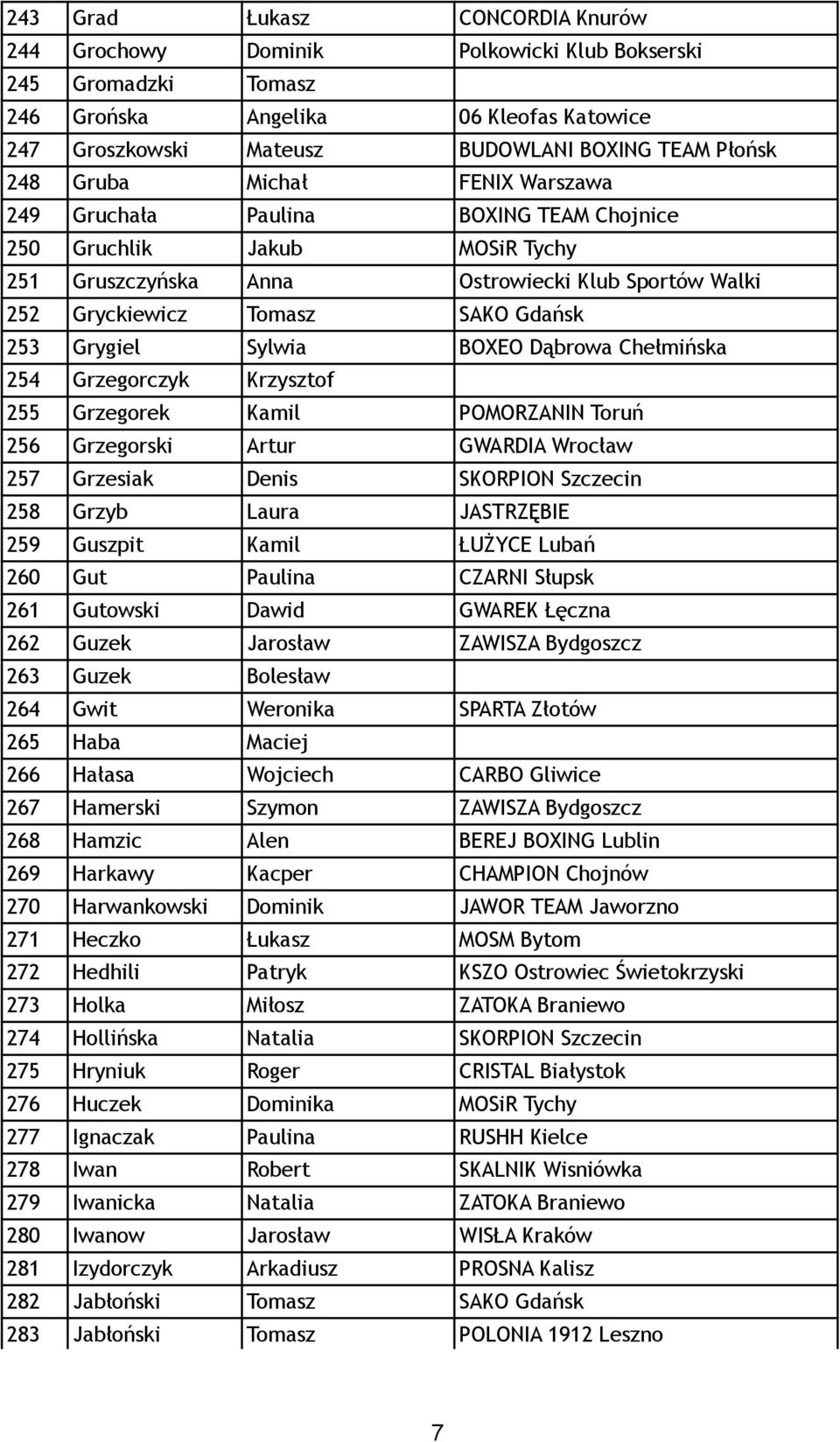 Grygiel Sylwia BOXEO Dąbrowa Chełmińska 254 Grzegorczyk Krzysztof 255 Grzegorek Kamil POMORZANIN Toruń 256 Grzegorski Artur GWARDIA Wrocław 257 Grzesiak Denis SKORPION Szczecin 258 Grzyb Laura