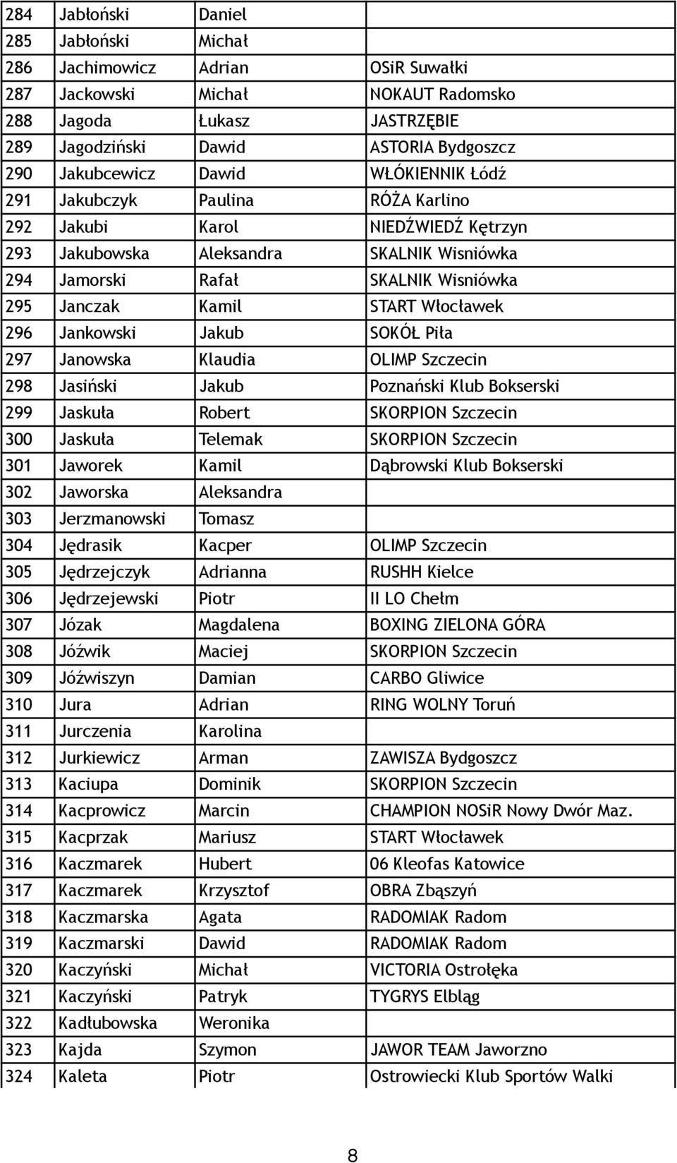 Włocławek 296 Jankowski Jakub SOKÓŁ Piła 297 Janowska Klaudia OLIMP Szczecin 298 Jasiński Jakub Poznański Klub Bokserski 299 Jaskuła Robert SKORPION Szczecin 300 Jaskuła Telemak SKORPION Szczecin 301