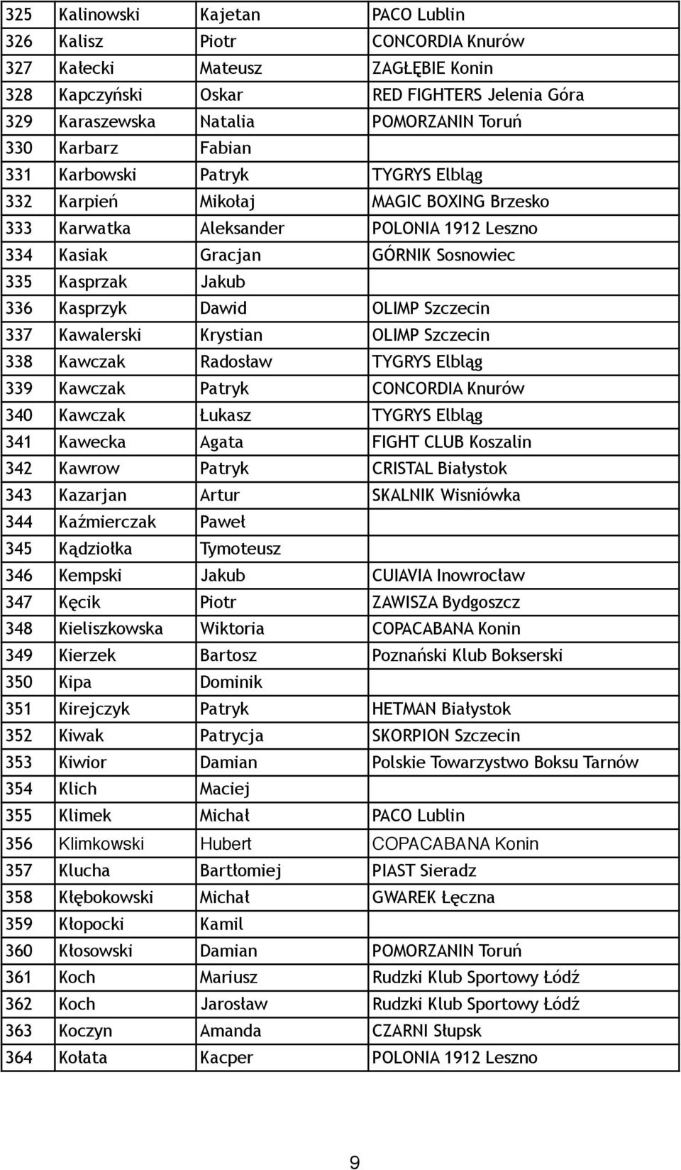 Kasprzyk Dawid OLIMP Szczecin 337 Kawalerski Krystian OLIMP Szczecin 338 Kawczak Radosław TYGRYS Elbląg 339 Kawczak Patryk CONCORDIA Knurów 340 Kawczak Łukasz TYGRYS Elbląg 341 Kawecka Agata FIGHT