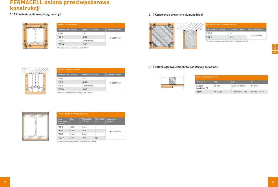 P-3891/1742 F 30-B 10 F 60-A 2x10 Minimalna warstwa obudowy okładziny belek i słupów drewnianych P-3890/1732 F 120-A 5x15 Minimalna warstwa obudowy słupa z U/A 300 m-1 3.13 3.14 3.
