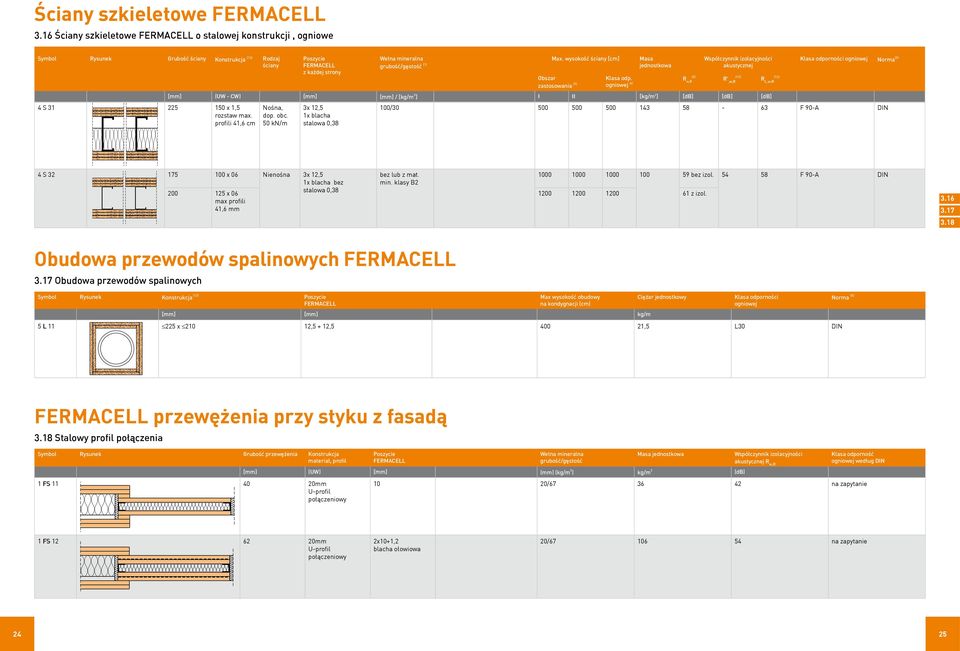 ogn iowej (8) (3) R w,r Współczynnik izolacyjności [mm] (UW - CW) [mm] [mm] / [kg/m 3 ] I II [kg/m 2 ] [db] [db] [db] Nośna, dop. obc.