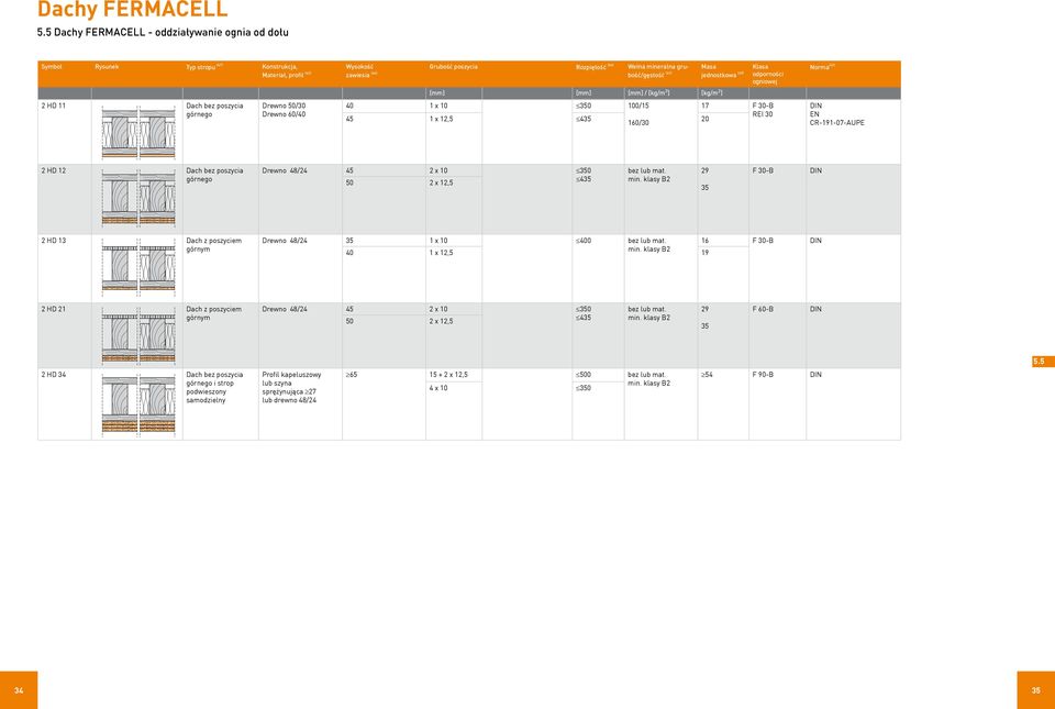 Rozpiętość (46) zawiesia (44) Wełna mineralna (41) (49) [mm] [mm] [mm] / [kg/m 3 ] [kg/m 2 ] 40 1 x 10 350 100/15 17 F 30-B 45 1 x 12,5 435 REI 30 20 160/30 Norma (42) DIN EN CR-191-07-AUPE 2 HD 12