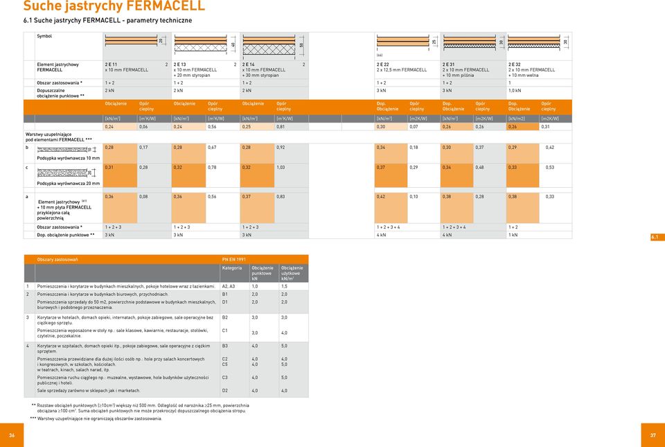 E 31 2 x 10 mm + 10 mm pilśnia 2 E 32 2 x 10 mm + 10 mm wełna Obszar zastosowania * 1 + 2 1 + 2 1 + 2 1 + 2 1 + 2 1 Dopuszczalne 2 kn 2 kn 2 kn 3 kn 3 kn 1,0 kn obciążenie punktowe ** Obciąż enie