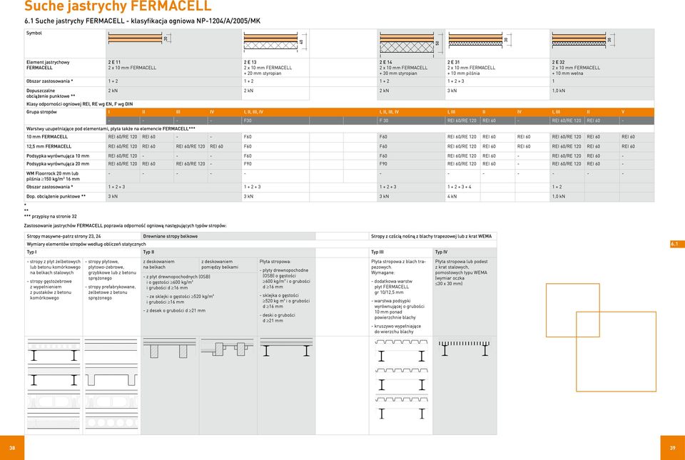 10 mm + 10 mm pilśnia Obszar zastosowania * 1 + 2 1 + 2 1 + 2 1 + 2 + 3 1 2 E 32 2 x 10 mm + 10 mm wełna Dopuszczalne 2 kn 2 kn 2 kn 3 kn 1,0 kn obciążenie punktowe ** Klasy REI, RE wg EN, F wg DIN
