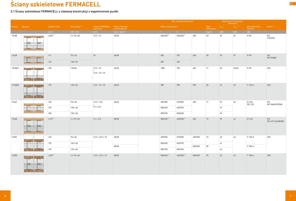 wysokość ściany Współczynnik izolacyjności R (3) w,r R (12) L,w,R Norma (5) [mm] (UW - CW) [mm] [mm] / [kg/m 3 ] I II [kg/m 2 ] [db] [db] [db] 1 S 32 205 (9) 2 x 75 x 06 12,5 + 10 60/30 400/450 (9)