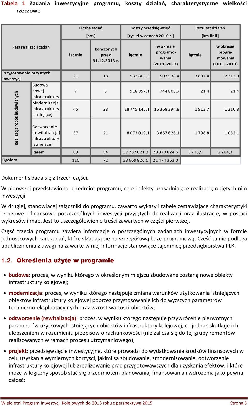 łącznie w okresie programowania (2011 2013) łącznie w okresie programowania (2011 2013) Przygotowanie przyszłych inwestycji Budowa nowej infrastruktury Modernizacja infrastruktury istniejącej