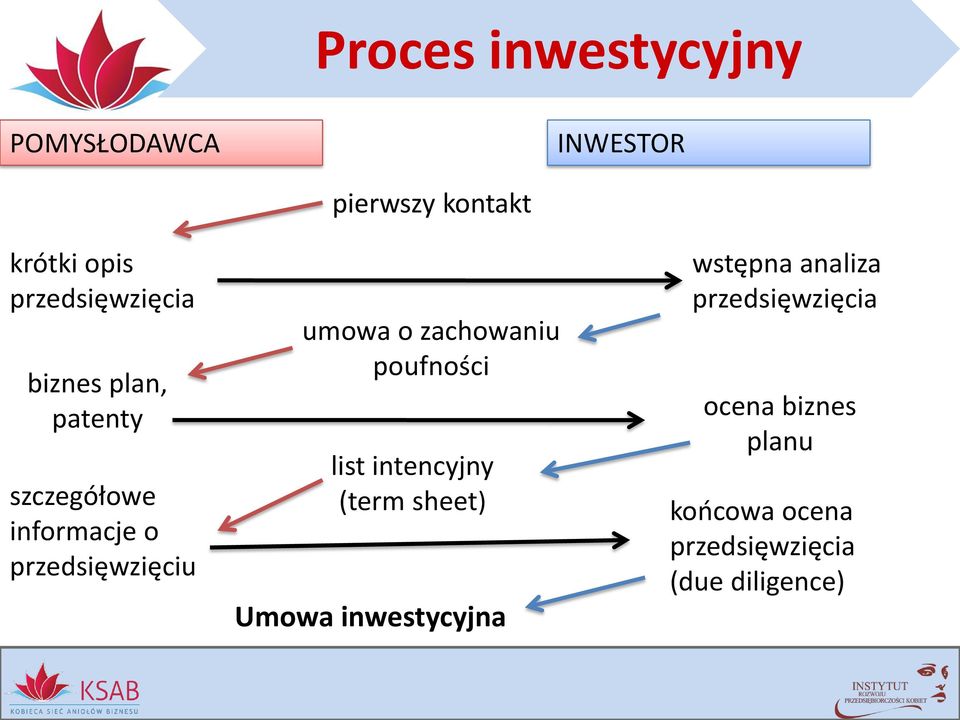 zachowaniu poufności list intencyjny (term sheet) Umowa inwestycyjna wstępna