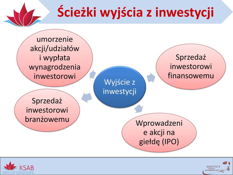 Sprzedaż inwestorowi branżowemu Wyjście z inwestycji