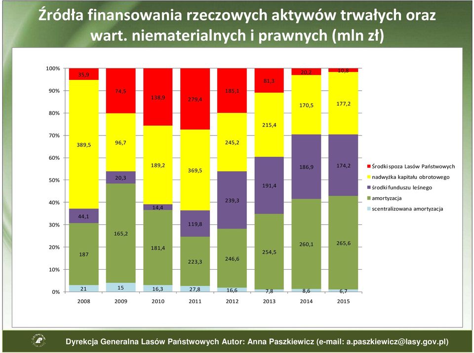 245,2 60% 50% 20,3 189,2 369,5 191,4 186,9 174,2 Środki spoza Lasów Państwowych nadwyżka kapitału obrotowego środki funduszu