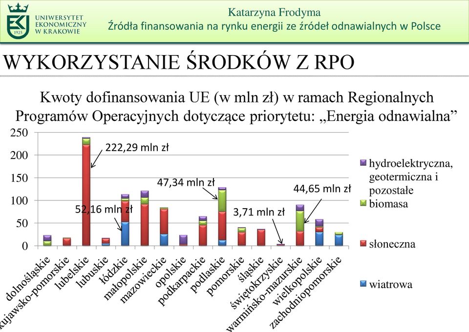 odnawialna 250 200 150 100 50 0 52,16 mln zł 222,29 mln zł 47,34 mln zł